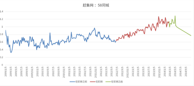 赶集和58同城的PC端百度流量相对比例